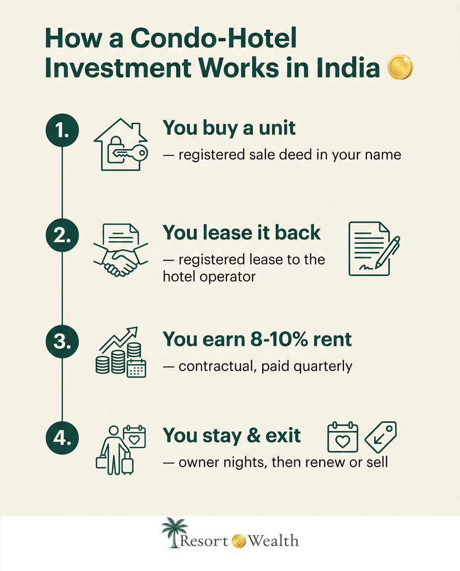 Infographic: how a condo-hotel investment works in India — buy a unit, lease it back, earn 8-10% contractual rent, stay and exit